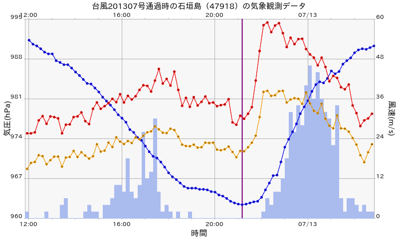 台風201307号通過時の石垣島（47918）の気象観測データ